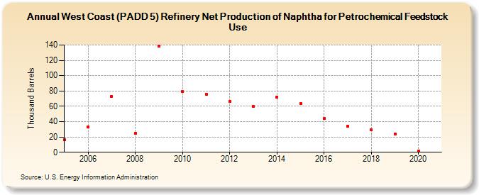 West Coast (PADD 5) Refinery Net Production of Naphtha for Petrochemical Feedstock Use (Thousand Barrels)