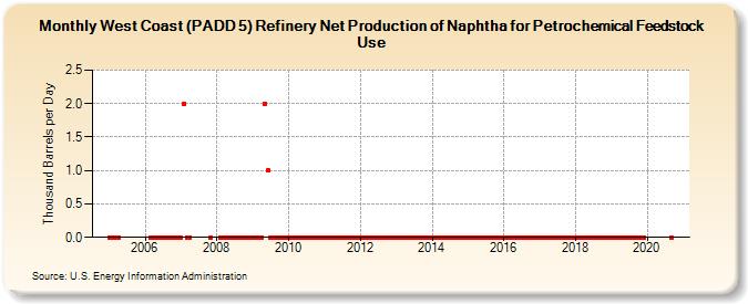 West Coast (PADD 5) Refinery Net Production of Naphtha for Petrochemical Feedstock Use (Thousand Barrels per Day)