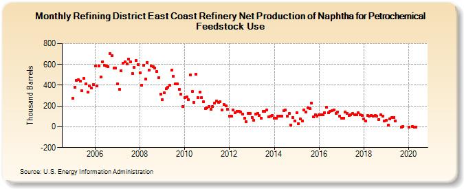 Refining District East Coast Refinery Net Production of Naphtha for Petrochemical Feedstock Use (Thousand Barrels)