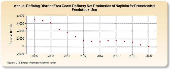 Refining District East Coast Refinery Net Production of Naphtha for Petrochemical Feedstock Use (Thousand Barrels)