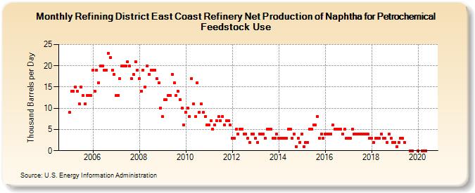 Refining District East Coast Refinery Net Production of Naphtha for Petrochemical Feedstock Use (Thousand Barrels per Day)