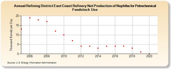 Refining District East Coast Refinery Net Production of Naphtha for Petrochemical Feedstock Use (Thousand Barrels per Day)