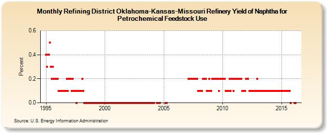 Refining District Oklahoma-Kansas-Missouri Refinery Yield of Naphtha for Petrochemical Feedstock Use (Percent)