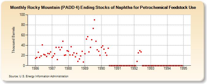 Rocky Mountain (PADD 4) Ending Stocks of Naphtha for Petrochemical Feedstock Use (Thousand Barrels)
