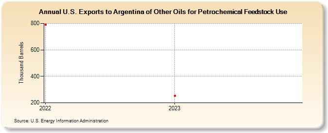 U.S. Exports to Argentina of Other Oils for Petrochemical Feedstock Use (Thousand Barrels)