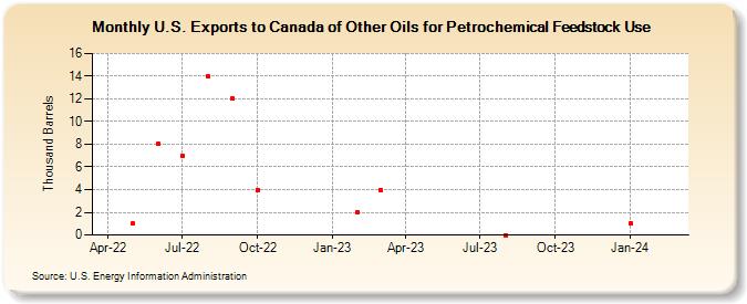 U.S. Exports to Canada of Other Oils for Petrochemical Feedstock Use (Thousand Barrels)