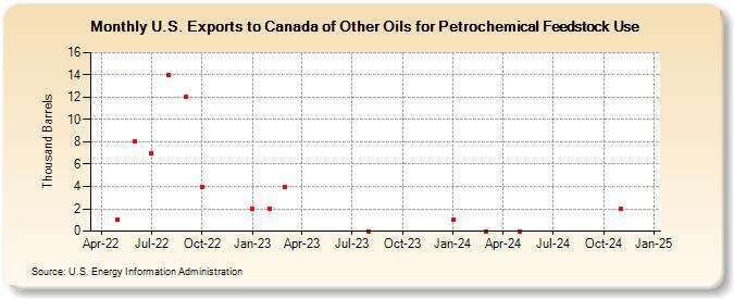 U.S. Exports to Canada of Other Oils for Petrochemical Feedstock Use (Thousand Barrels)