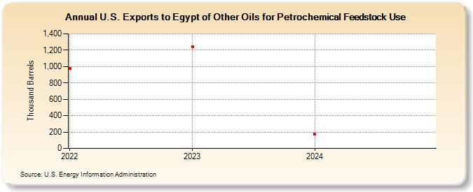 U.S. Exports to Egypt of Other Oils for Petrochemical Feedstock Use (Thousand Barrels)