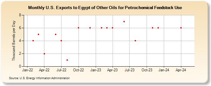 U.S. Exports to Egypt of Other Oils for Petrochemical Feedstock Use (Thousand Barrels per Day)