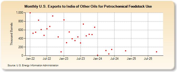 U.S. Exports to India of Other Oils for Petrochemical Feedstock Use (Thousand Barrels)