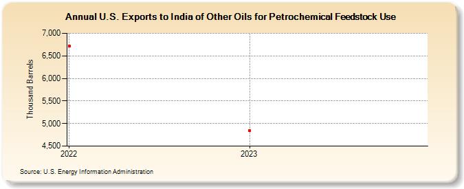 U.S. Exports to India of Other Oils for Petrochemical Feedstock Use (Thousand Barrels)