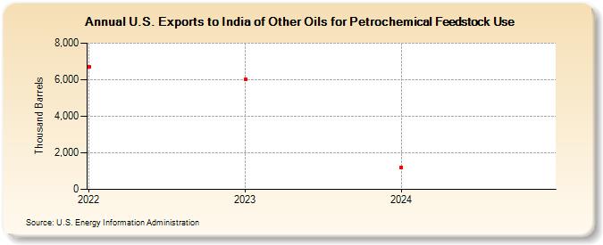 U.S. Exports to India of Other Oils for Petrochemical Feedstock Use (Thousand Barrels)