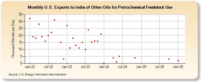 U.S. Exports to India of Other Oils for Petrochemical Feedstock Use (Thousand Barrels per Day)