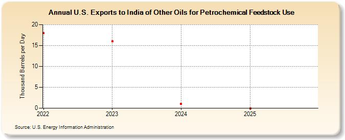 U.S. Exports to India of Other Oils for Petrochemical Feedstock Use (Thousand Barrels per Day)