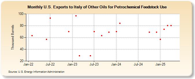 U.S. Exports to Italy of Other Oils for Petrochemical Feedstock Use (Thousand Barrels)