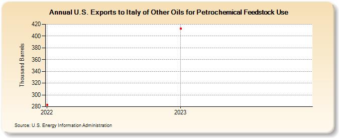 U.S. Exports to Italy of Other Oils for Petrochemical Feedstock Use (Thousand Barrels)