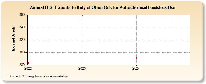 U.S. Exports to Italy of Other Oils for Petrochemical Feedstock Use (Thousand Barrels)