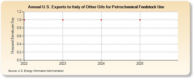 U.S. Exports to Italy of Other Oils for Petrochemical Feedstock Use (Thousand Barrels per Day)
