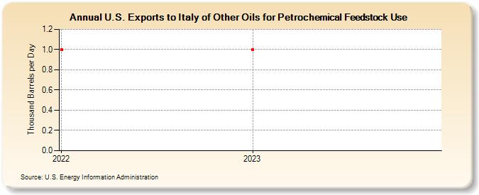 U.S. Exports to Italy of Other Oils for Petrochemical Feedstock Use (Thousand Barrels per Day)
