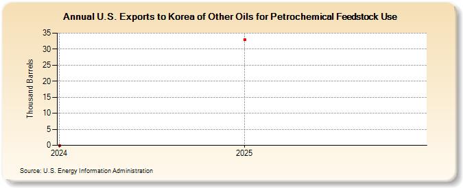 U.S. Exports to Korea of Other Oils for Petrochemical Feedstock Use (Thousand Barrels)