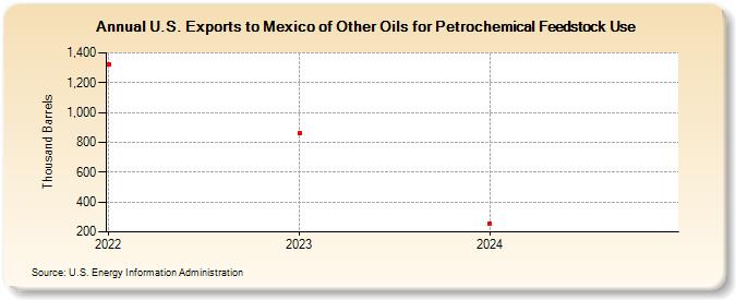 U.S. Exports to Mexico of Other Oils for Petrochemical Feedstock Use (Thousand Barrels)