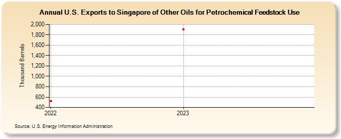 U.S. Exports to Singapore of Other Oils for Petrochemical Feedstock Use (Thousand Barrels)