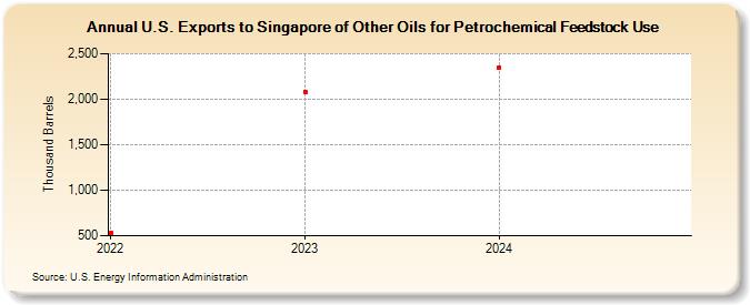 U.S. Exports to Singapore of Other Oils for Petrochemical Feedstock Use (Thousand Barrels)