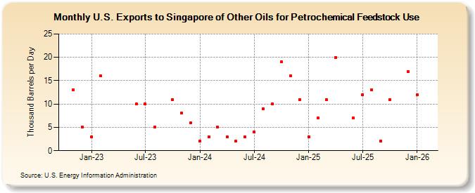 U.S. Exports to Singapore of Other Oils for Petrochemical Feedstock Use (Thousand Barrels per Day)