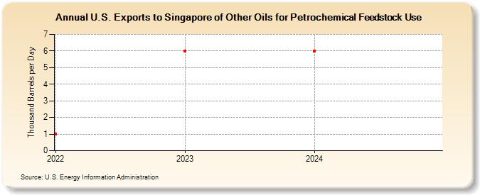 U.S. Exports to Singapore of Other Oils for Petrochemical Feedstock Use (Thousand Barrels per Day)