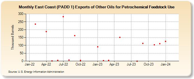 East Coast (PADD 1) Exports of Other Oils for Petrochemical Feedstock Use (Thousand Barrels)