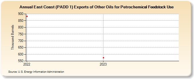 East Coast (PADD 1) Exports of Other Oils for Petrochemical Feedstock Use (Thousand Barrels)