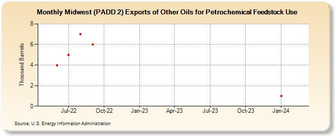 Midwest (PADD 2) Exports of Other Oils for Petrochemical Feedstock Use (Thousand Barrels)