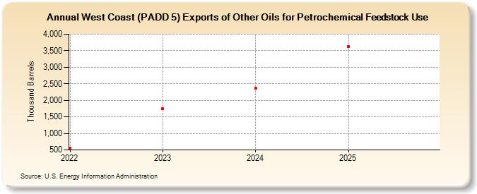West Coast (PADD 5) Exports of Other Oils for Petrochemical Feedstock Use (Thousand Barrels)