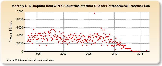 U.S. Imports from OPEC Countries of Other Oils for Petrochemical Feedstock Use (Thousand Barrels)