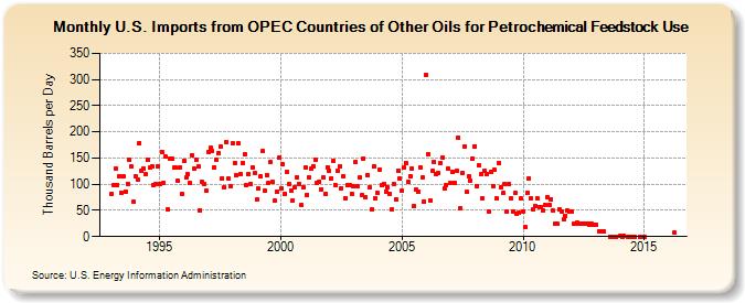 U.S. Imports from OPEC Countries of Other Oils for Petrochemical Feedstock Use (Thousand Barrels per Day)