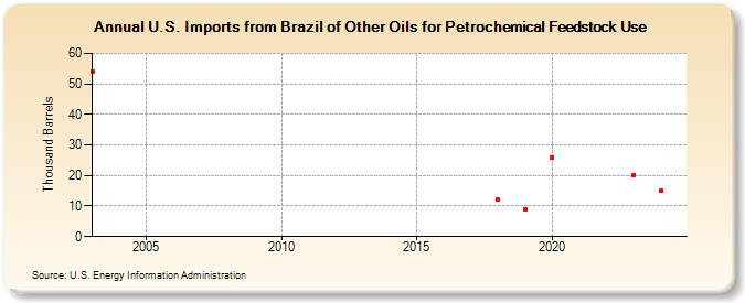 U.S. Imports from Brazil of Other Oils for Petrochemical Feedstock Use (Thousand Barrels)