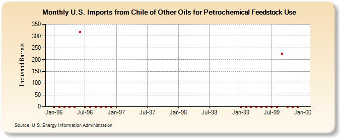 U.S. Imports from Chile of Other Oils for Petrochemical Feedstock Use (Thousand Barrels)