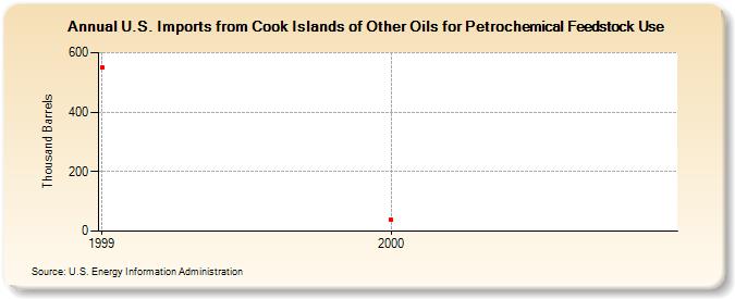 U.S. Imports from Cook Islands of Other Oils for Petrochemical Feedstock Use (Thousand Barrels)