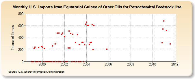 U.S. Imports from Equatorial Guinea of Other Oils for Petrochemical Feedstock Use (Thousand Barrels)