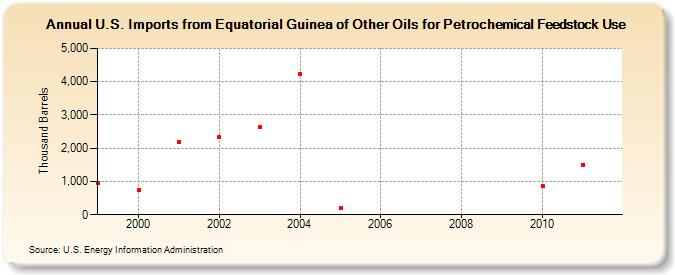 U.S. Imports from Equatorial Guinea of Other Oils for Petrochemical Feedstock Use (Thousand Barrels)
