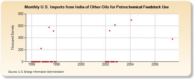 U.S. Imports from India of Other Oils for Petrochemical Feedstock Use (Thousand Barrels)