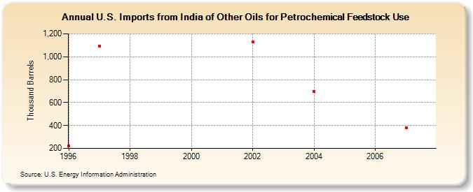 U.S. Imports from India of Other Oils for Petrochemical Feedstock Use (Thousand Barrels)