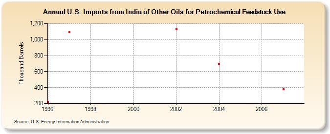 U.S. Imports from India of Other Oils for Petrochemical Feedstock Use (Thousand Barrels)