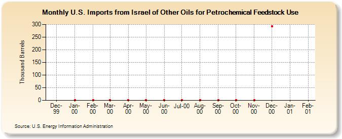 U.S. Imports from Israel of Other Oils for Petrochemical Feedstock Use (Thousand Barrels)