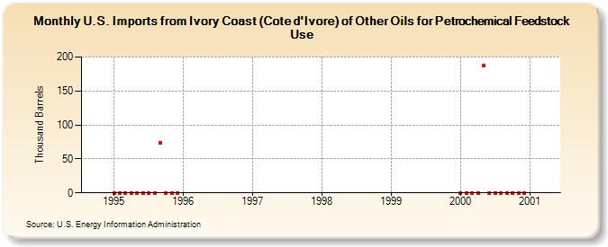 U.S. Imports from Ivory Coast (Cote d