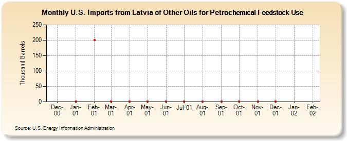 U.S. Imports from Latvia of Other Oils for Petrochemical Feedstock Use (Thousand Barrels)