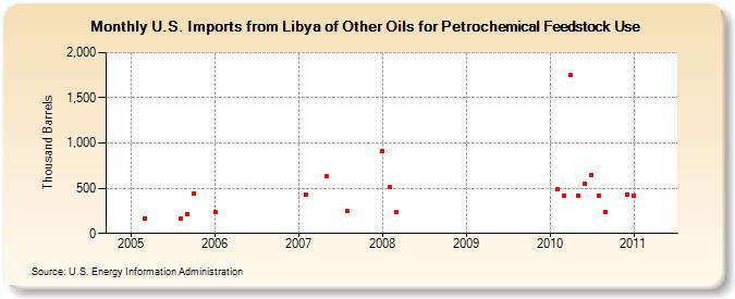 U.S. Imports from Libya of Other Oils for Petrochemical Feedstock Use (Thousand Barrels)