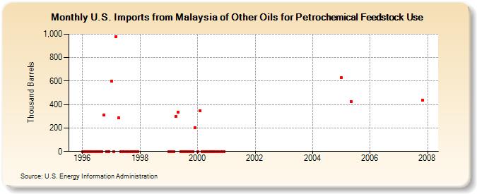 U.S. Imports from Malaysia of Other Oils for Petrochemical Feedstock Use (Thousand Barrels)