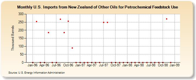 U.S. Imports from New Zealand of Other Oils for Petrochemical Feedstock Use (Thousand Barrels)