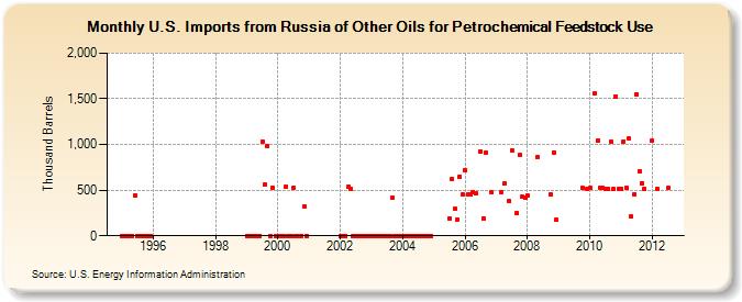 U.S. Imports from Russia of Other Oils for Petrochemical Feedstock Use (Thousand Barrels)